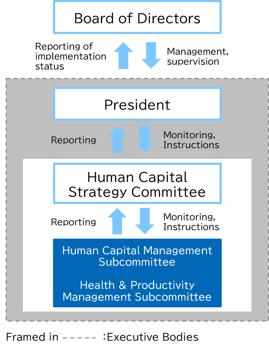 Promotion system and roles for human capital management
