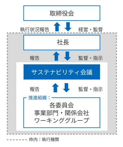 サステナビリティ経営の推進体制