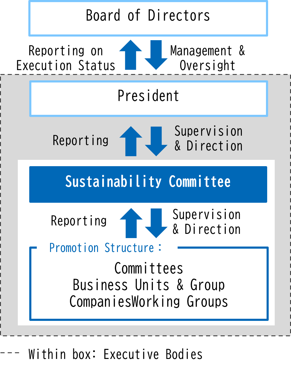 Sustainability Management Promotion System