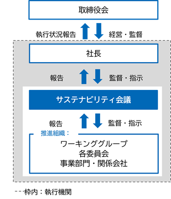 サステナビリティ経営の推進体制